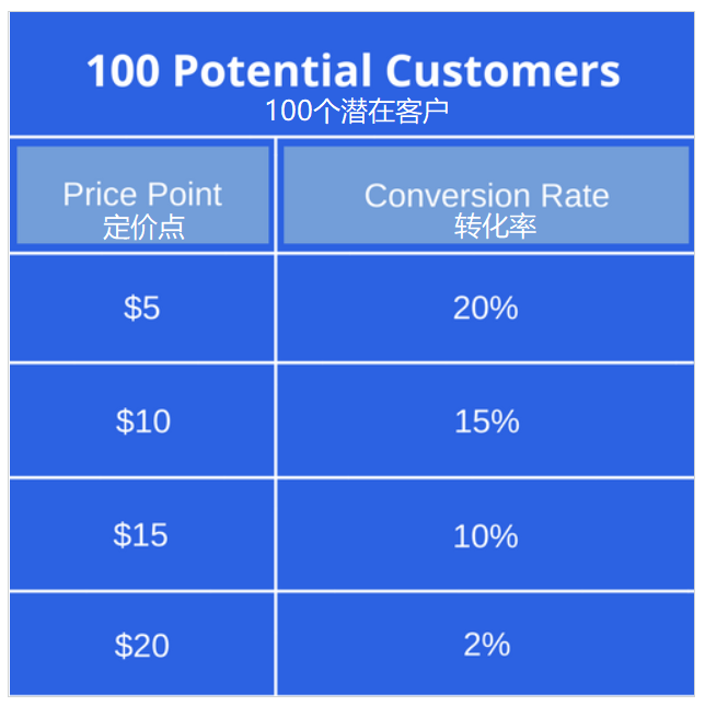 独立站新手卖家如何给产品定价？