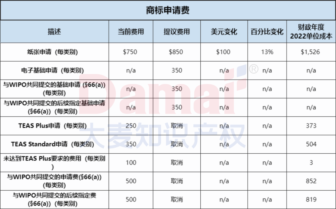 超全详情!美国商标专利官费即将大幅上涨,10月起实施!