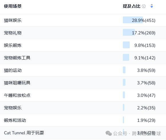 亚马逊选品热门产品第52期2024年互动猫玩具市场分析：智能化、多功能化