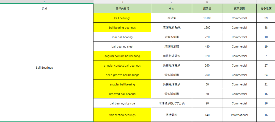 分享一个01年应届生学员,谷歌SEO做出的成绩!!