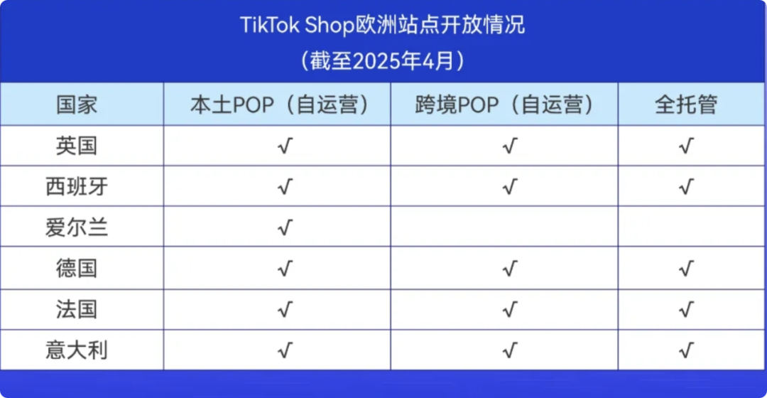 TikTok Shop更新欧盟跨境POP入驻标准，这些商家已瞄准西德意法“开国红利”