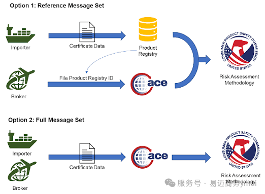 别慌！CPSC电子申报解决方案来了