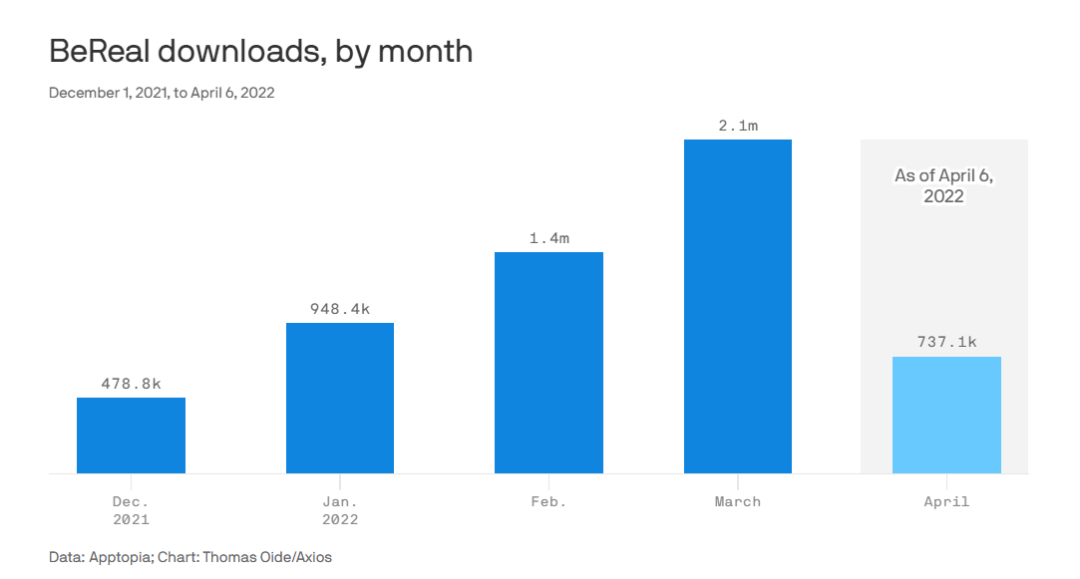 今年爆火的社交新平台BeReal，是否有营销机会？