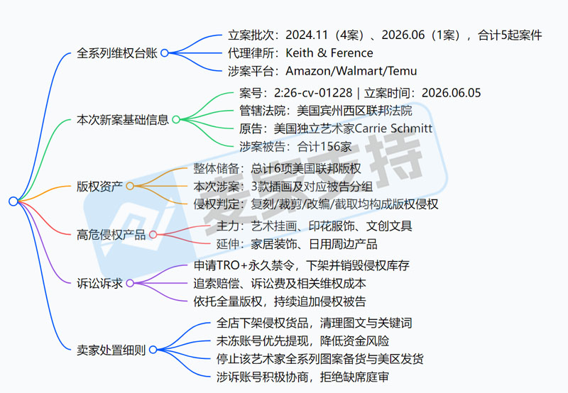 26-cv-01228｜Carrie Schmitt插画TRO维权再添新案,156店危