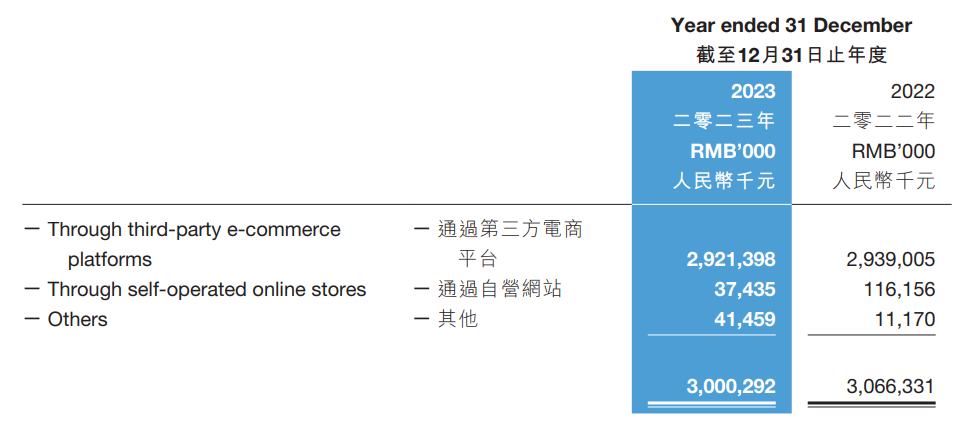 子不语2023年报：首次出现亏损，仍高度依赖单一渠道和市场