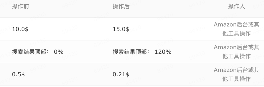 亚马逊广告优化一定要做的事情
