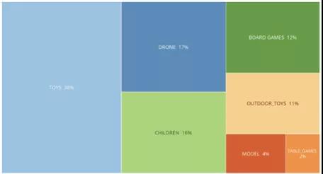 市场实况：跨境人如何更好的把握市场走势？大促热销品类详解
