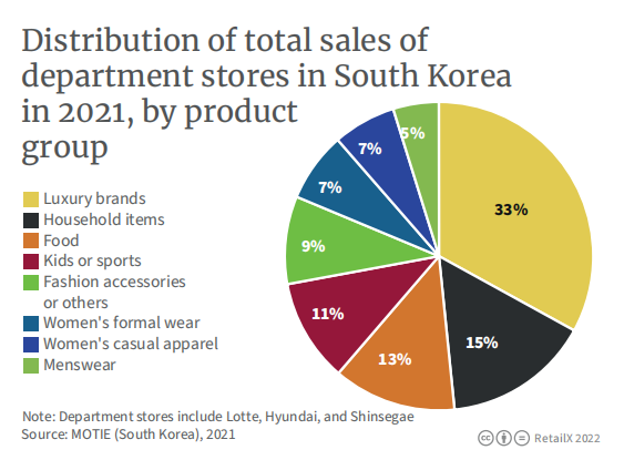 2022年韩国电商市场报告