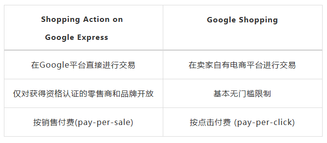 Google Shopping Action: 按销售计价的谷歌购物广告