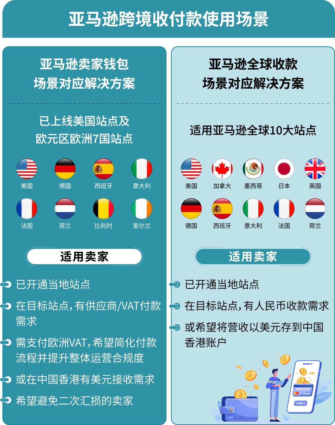 上新！亚马逊卖家钱包登陆欧洲，直付VAT零汇损，收付安全有保障！