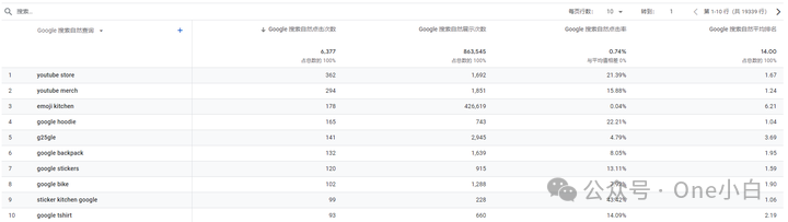 如何将 Google Analytics（分析）4 与 Google Search Console 相关联？