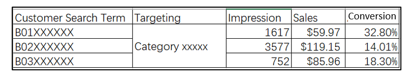 亚马逊商品投放广告的全面讲解-- 更好锁定站内关联流量