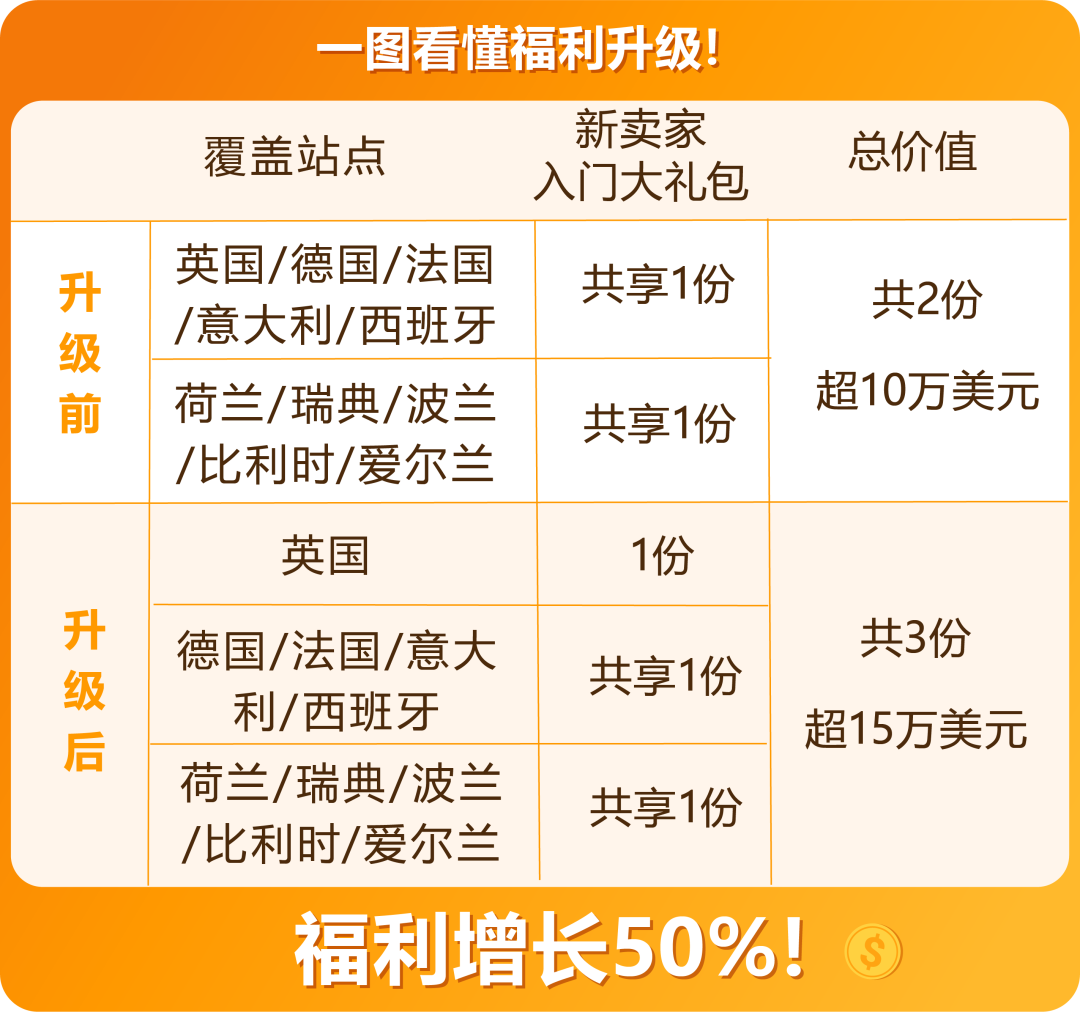 佣金直降67%、福利提升50%,亚马逊欧洲站新一轮利好超全解读!