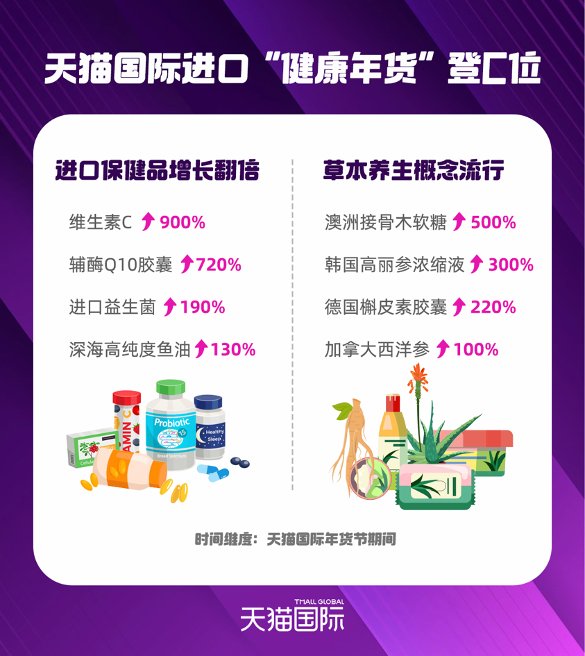 “健康年货”登购物车C位，天猫国际进口保健食品销售翻倍
