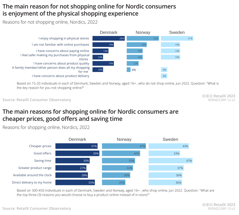 2023年北欧地区电商市场报告