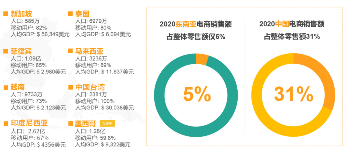 跨境不止獨立站，品牌出海何不提前布局東南亞電商Lazada跟Shopee！