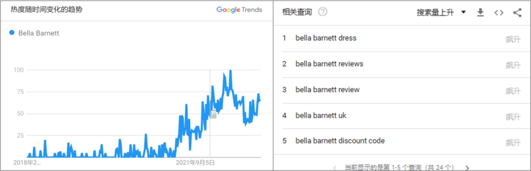 女装品牌出海又一新势力！Bella Barnett 如何做营销推广？