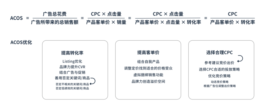 【亚马逊】如何降低高客单价产品整体的ACOS ?