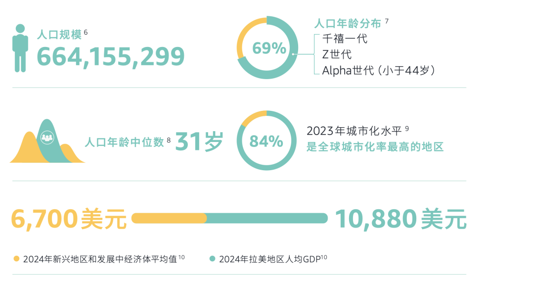 重磅！亚马逊正式发布《出口拉丁美洲跨境电商行业洞察报告》