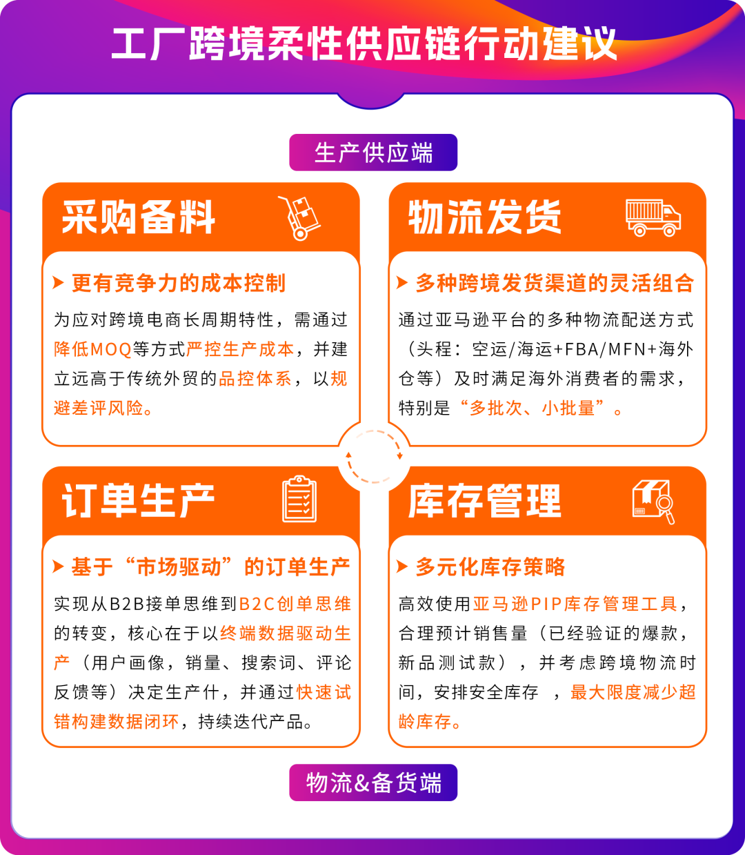 亞馬遜工廠跨境轉型方案再升級 ↑ 核心干貨，一次講透!