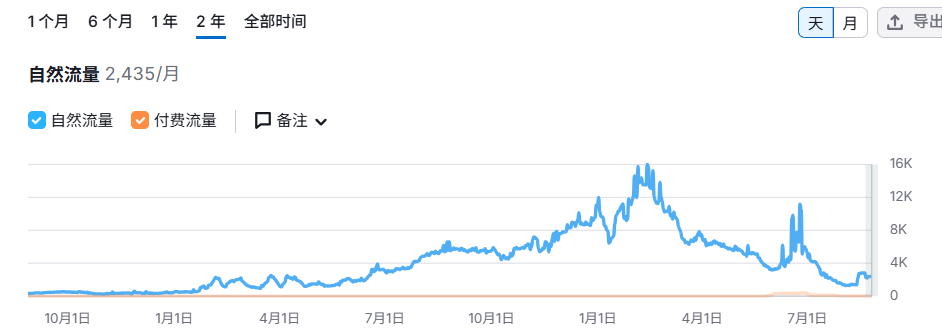 【主题投稿】那些“昙花一现”的SEO流量，实则没用！!