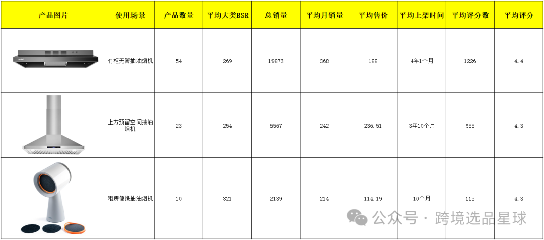 亚马逊选品热门产品第60期，便携式抽油烟机市场解读，快速洞察市场情况