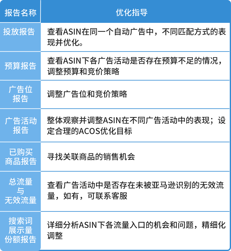 去除高水分的广告流量, 亚马逊教您用数据解读让每分钱花在刀刃上!