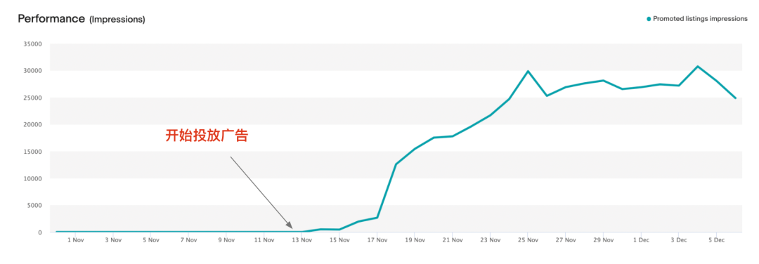 新手如何使用高级促销刊登不走弯路？店铺销量直接暴涨300%+