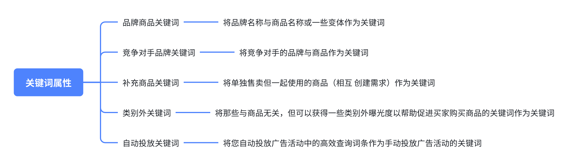 学会将关键词这样分类，构建词库更加丝滑