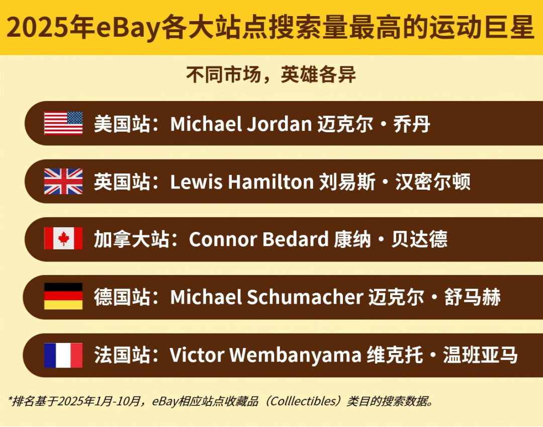 《eBay 2025年度收藏趋势报告》揭晓！创纪录的乔丹，暴涨23000%+的新秀！