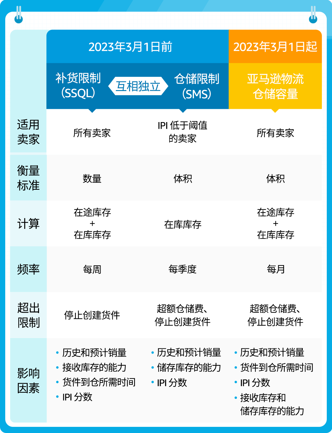 亚马逊官宣:全新库容管理政策,付费购买库容3月1日生效!