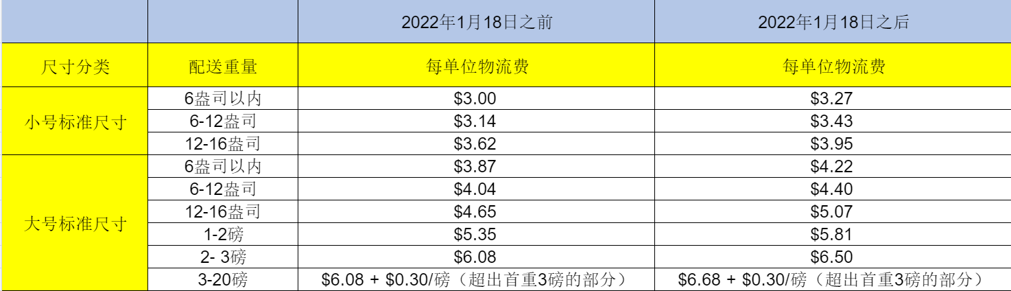 2022年亚马逊FBA费用详解