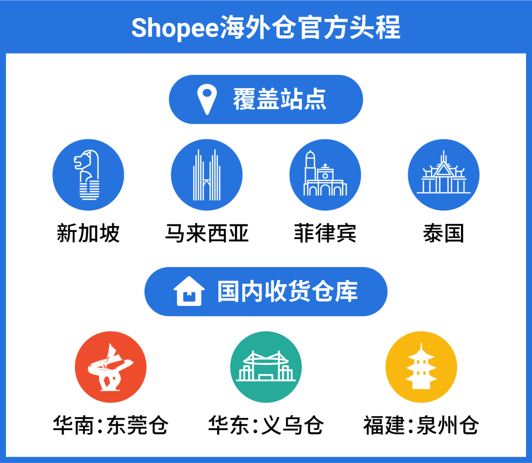 Shopee海外仓官方头程全新升级! 时效价格全面优化!