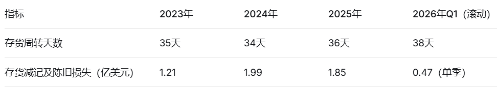 穿透SHEIN招股书:2.7亿用户撑起的418亿美金生意,为何Q1突然亏损