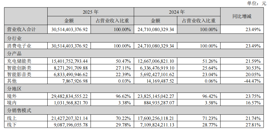 安克创新营收破300亿!2025年亚马逊干了159亿