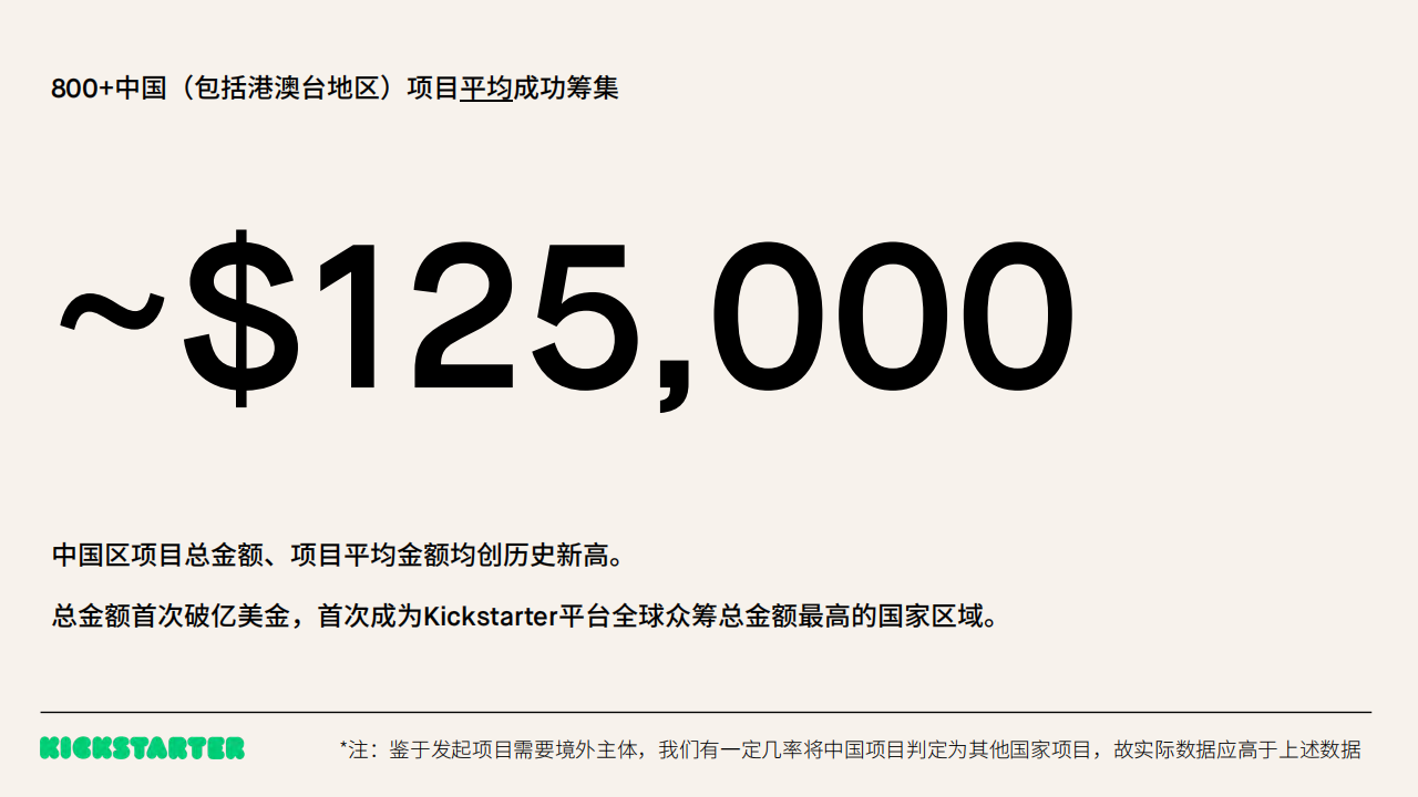 Kickstarter2022年终数据：中国“智”造夺冠，中国项目众筹总额破1亿美金！