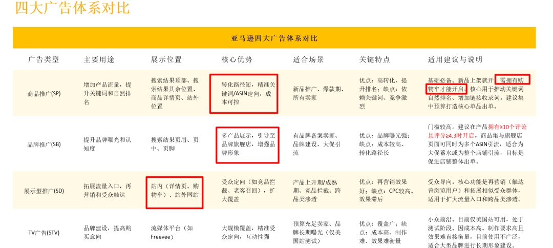 5000字深度解析亚马逊广告全链路
