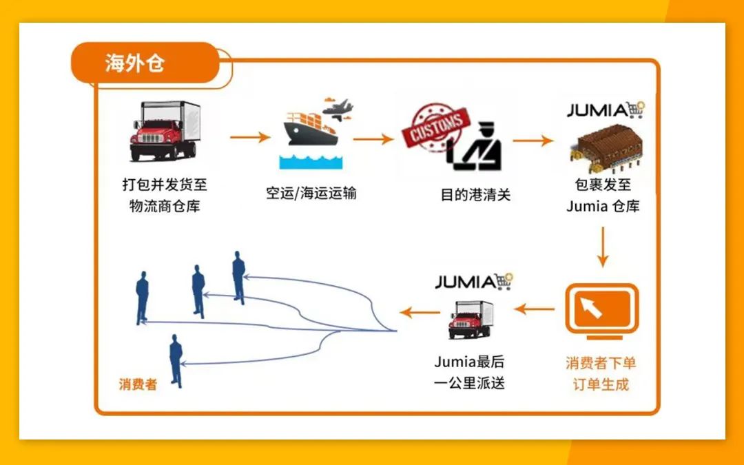 全品类免仓租,取消入库费!更多Jumia加纳海外仓限时优惠等你解锁!