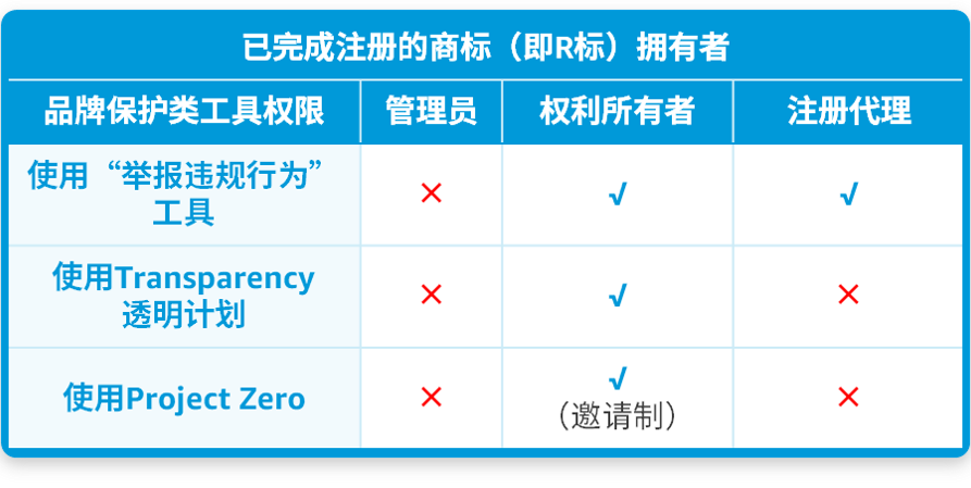 终于懂了!详解亚马逊品牌注册后账户角色与权益,品牌授权怎么做