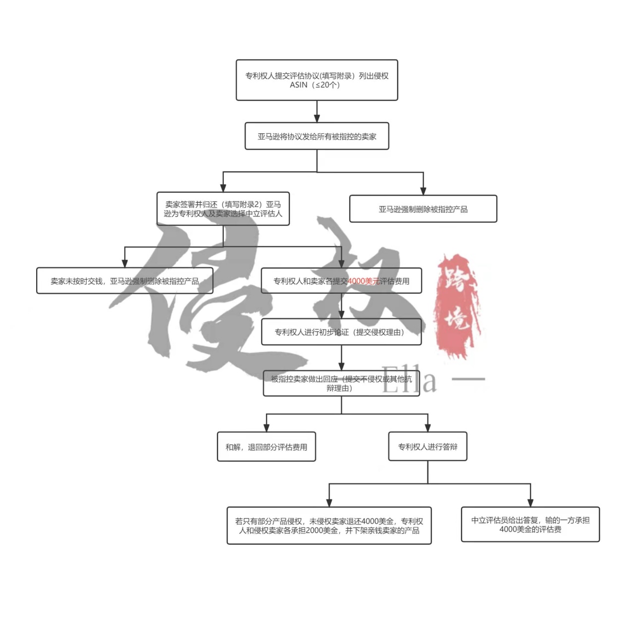 专利中立评估程序——亚马逊专利维权的终极武器!