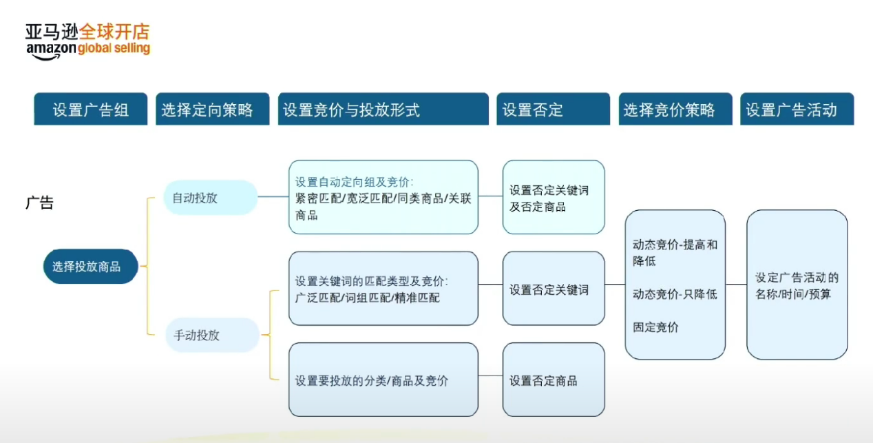 新手卖家必看!亚马逊全攻略:站点、选品、品牌一步到位