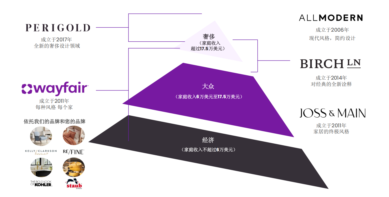 市场规模超5000亿美元!Wayfair 2026急缺这类品类卖家