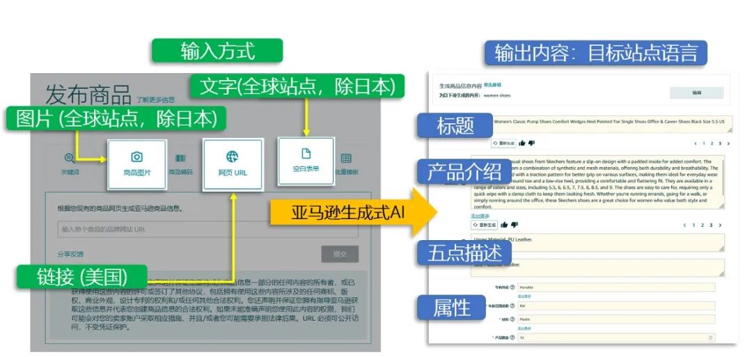 仅用一张图或URL就能一键生成Listing！亚马逊生成式AI重磅升级！