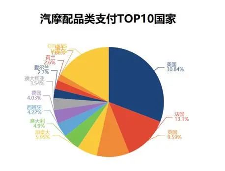 2022年汽摩配行业需求趋势分析