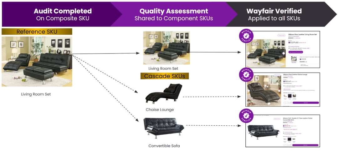 探索Wayfair藍(lán)海類目-  客廳軟體沙發(fā)套裝雙倍曝光機(jī)會(huì)快速提升AOV！