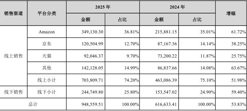 狂飙213%！绿联科技存储业务2025年“再造”12亿