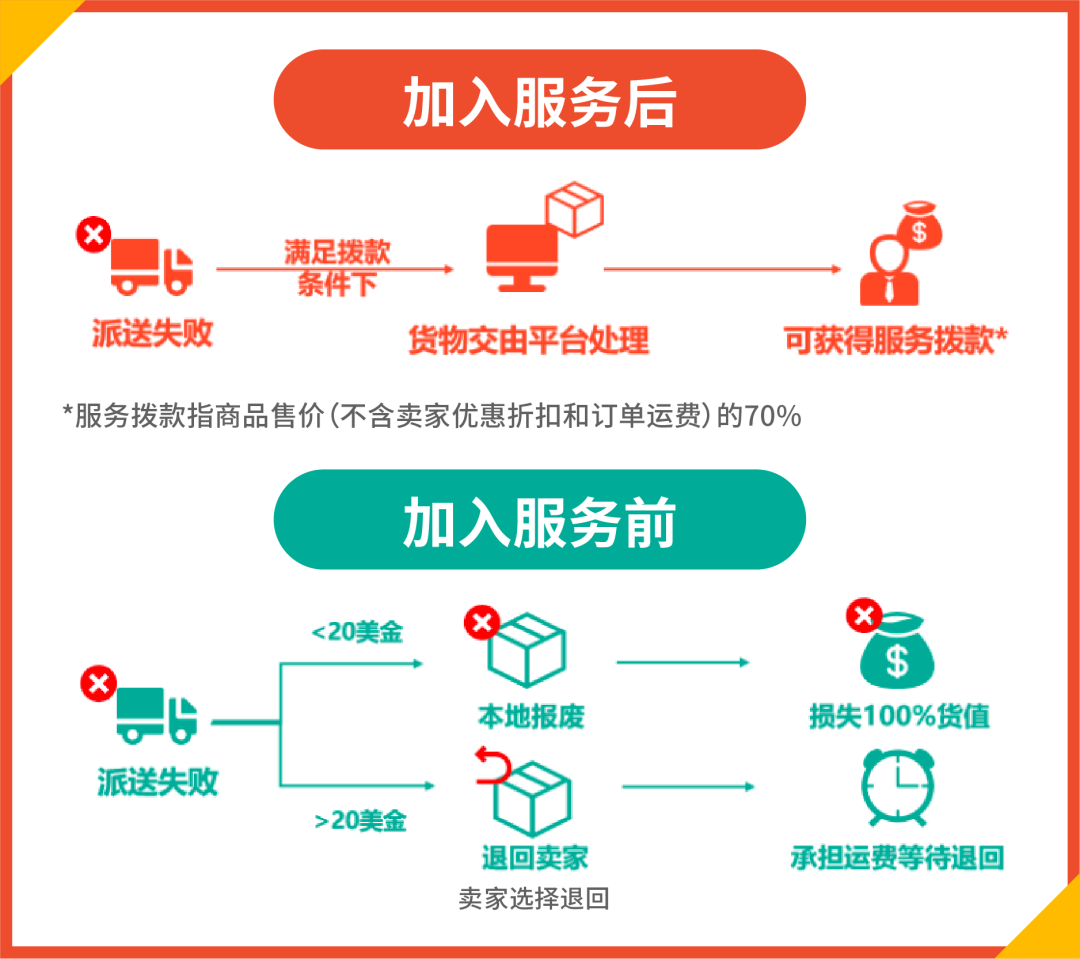 全面护航跨境卖家! 「物流+: 海外免退服务」重磅升级