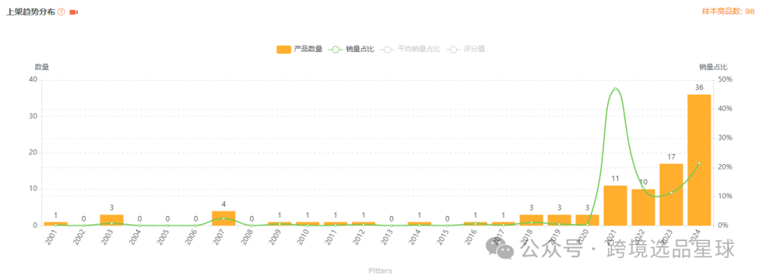 亚马逊选品-数据分析第5期 樱桃去核器