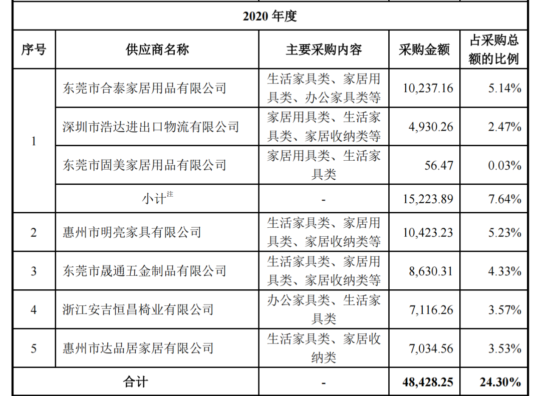 致欧家居继续冲刺创业板，最新招股说明书披露！