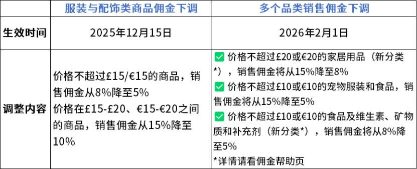 又来了！亚马逊开店2026年政策变更：销售佣金和物流费用
